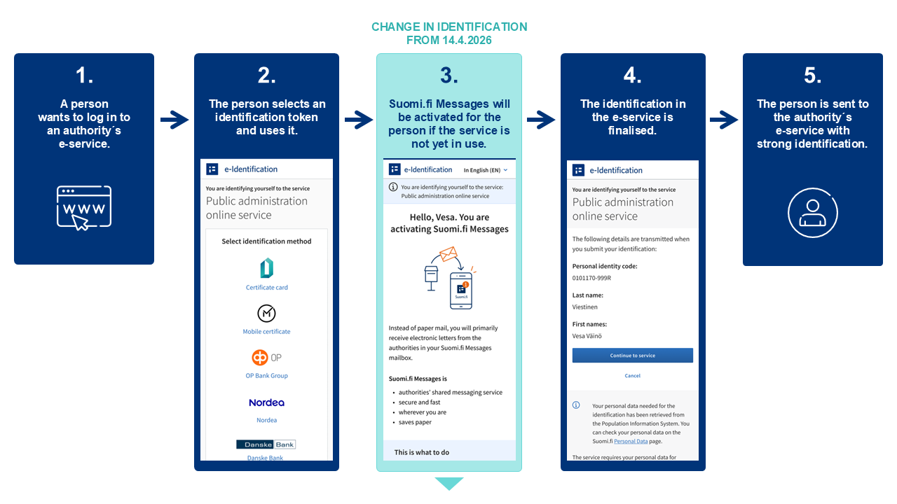 A five-step infographic describing how Suomi.fi Messages are activated during identification as of 14 April 2026. The steps progress from logging in and selecting an identification method to activating Suomi.fi Messages and proceeding to the authority’s online service.