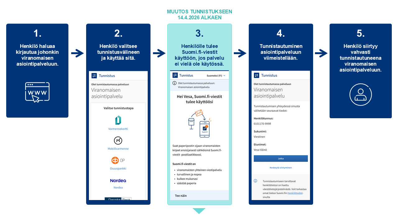 Viisivaiheinen infografiikka, joka kuvaa Suomi.fi-viestien käyttöönottoa tunnistautumisen yhteydessä 14.4.2026 alkaen. Vaiheet etenevät kirjautumisesta ja tunnistusvälineen valinnasta Suomi.fi-viestien käyttöönottoon ja siirtymiseen viranomaisen asiointipalveluun.