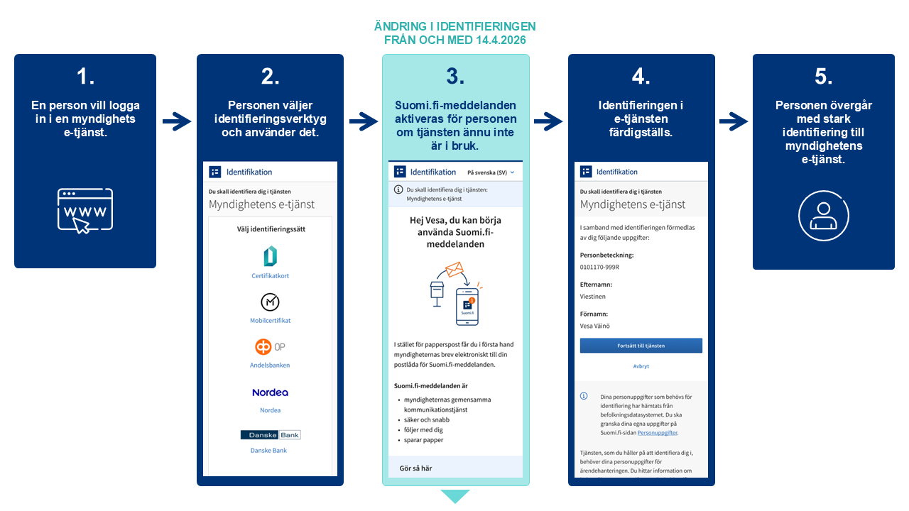 Infografik i fem steg som visar hur Suomi.fi-meddelanden tas i bruk i samband med identifiering från och med 14.4.2026. Stegen går från inloggning och val av identifieringsmetod till att Suomi.fi-meddelanden tas i bruk och vidare till myndighetens e-tjänst.