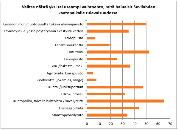 Suvilahden kaatopaikka kyselytulokset