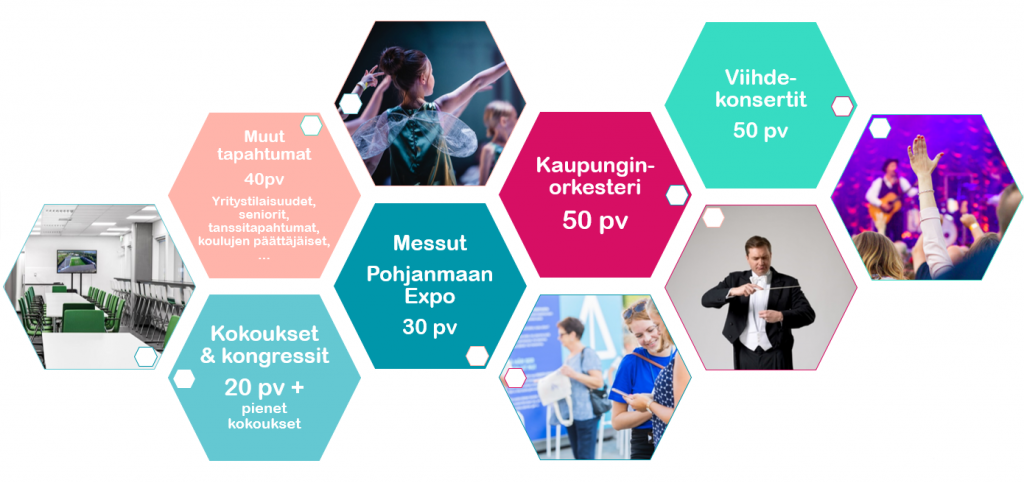 Wasa station musiikki ja kongressi käyttöpäivät