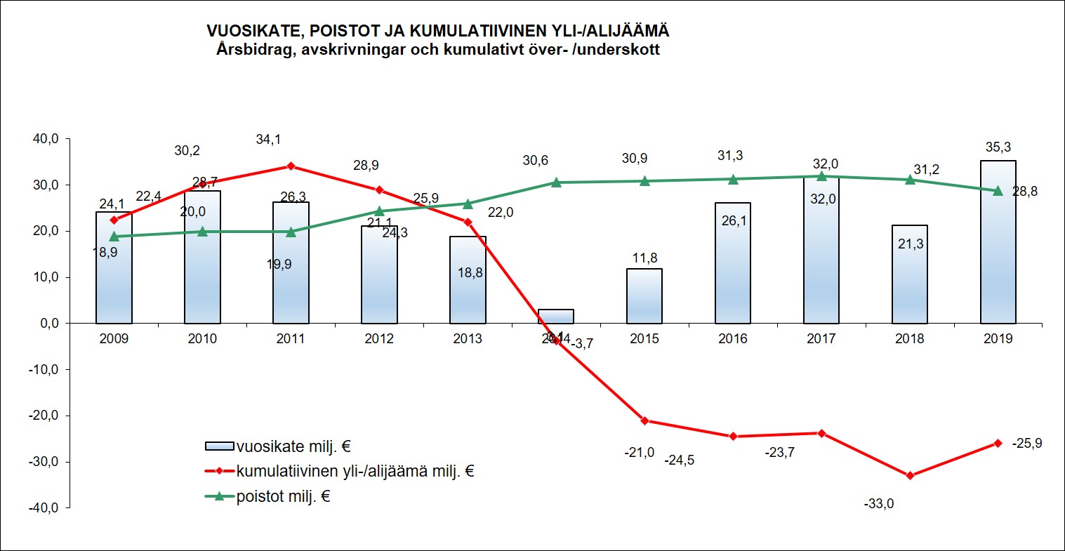 Vuosikate_poistot_kumalatiivinen jäämä_tilinpäätös 2019 Vaasa