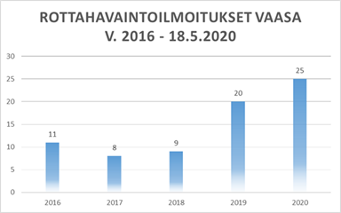 Kaavio rottahavaintoilmoitukset vuosina 2016-2020. Vuonna 2016 oli 11 havaintoa, vuonna 2017 8 havaintoa, vuonna 2018 9 havaintoa, vuonna 2019 20 havaintoa, vuonna 2020 18.5. mennessä 25 havaintoa