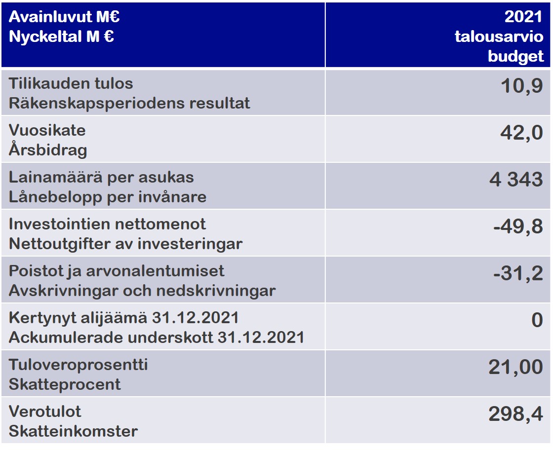 Avainluvut M€ Nyckeltal M €, talousarvio budjet 2021, Tilikauden tulos Räkenskapsperiodens resultat 10,9, Vuosikate Årsbidrag 42, Lainamäärä per asukas Lånebelopp per invånare 4343, Investointien nettomenot Nettoutgifter av investeringar -49,8, Poistot ja arvonalentumiset Avskrivningar och nedskrivningar -31,2, Kertynyt alijäämä 31.12.2021 Ackumulerade underskott 31.12.2021 0, Tuloveroprosentti Skatteprocent 21, Verotulot Skatteinkomster 298,4