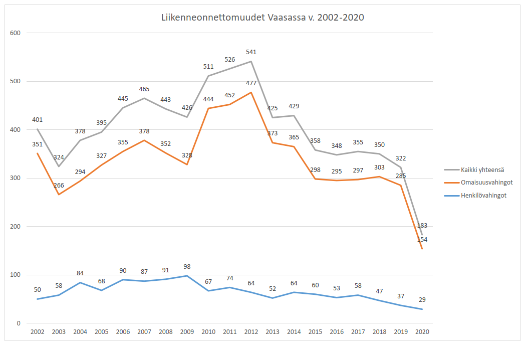 Tilastograafi, jossa kuvaillaan liikenneonnettomuuksien määrän kehittymistä vuosina 2002-2020