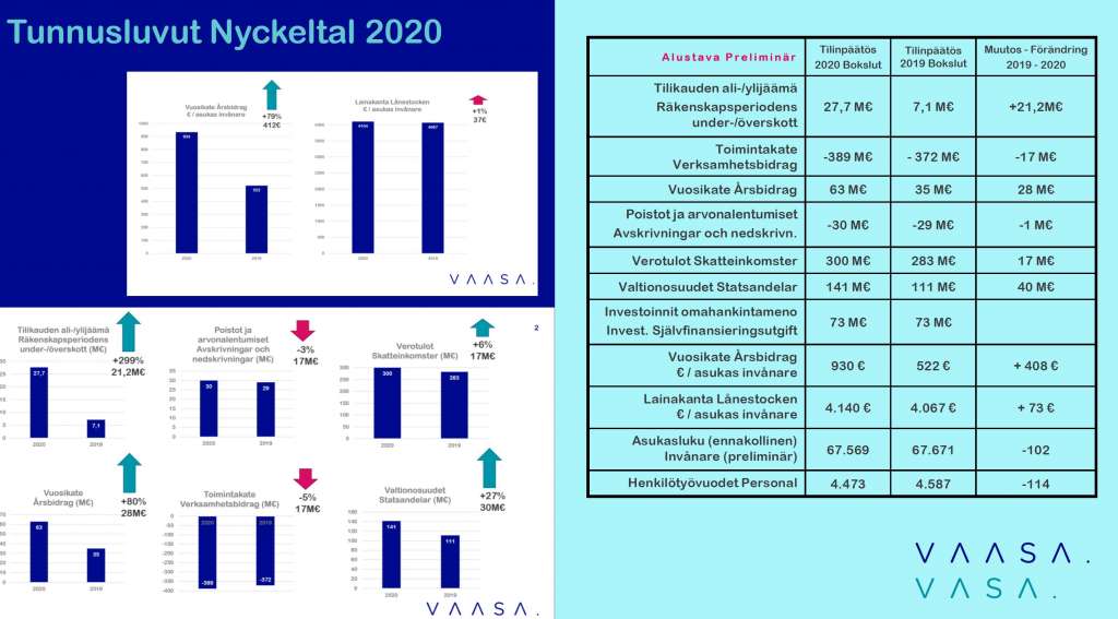 Tilinpäätös 2020 tunnusluvut. Bokslut 2020 nyckeltal. Tilikauden ali-/ylijäämä Räkenskapsperiodens under-/överskott 27,7 M€ Toimintakate Verksamhetsbidrag -389 M€ Vuosikate Årsbidrag 63 M€ Poistot ja arvonalentumiset Avskrivningar och nedskrivningar -30 M€ Verotulot Skatteinkomster 300 M€ Valtionosuudet Statsandelar 141 M€ Investoinnit omahankintameno Invest. självfinansieringsutgift 73 M€ Vuosikate Årsbidrag € / asukas invånare 930 € Lainakanta Lånestocken € / asukas invånarare 4.140 € Asukasluku (ennakollinen) Invånare (preliminär) 67.569 Henkilötyövuodet Personal 4.473.