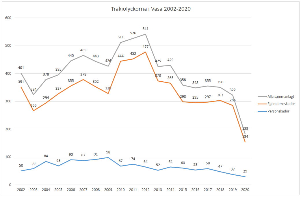 Graf: Trakiolyckorna i Vasa 2002-2020