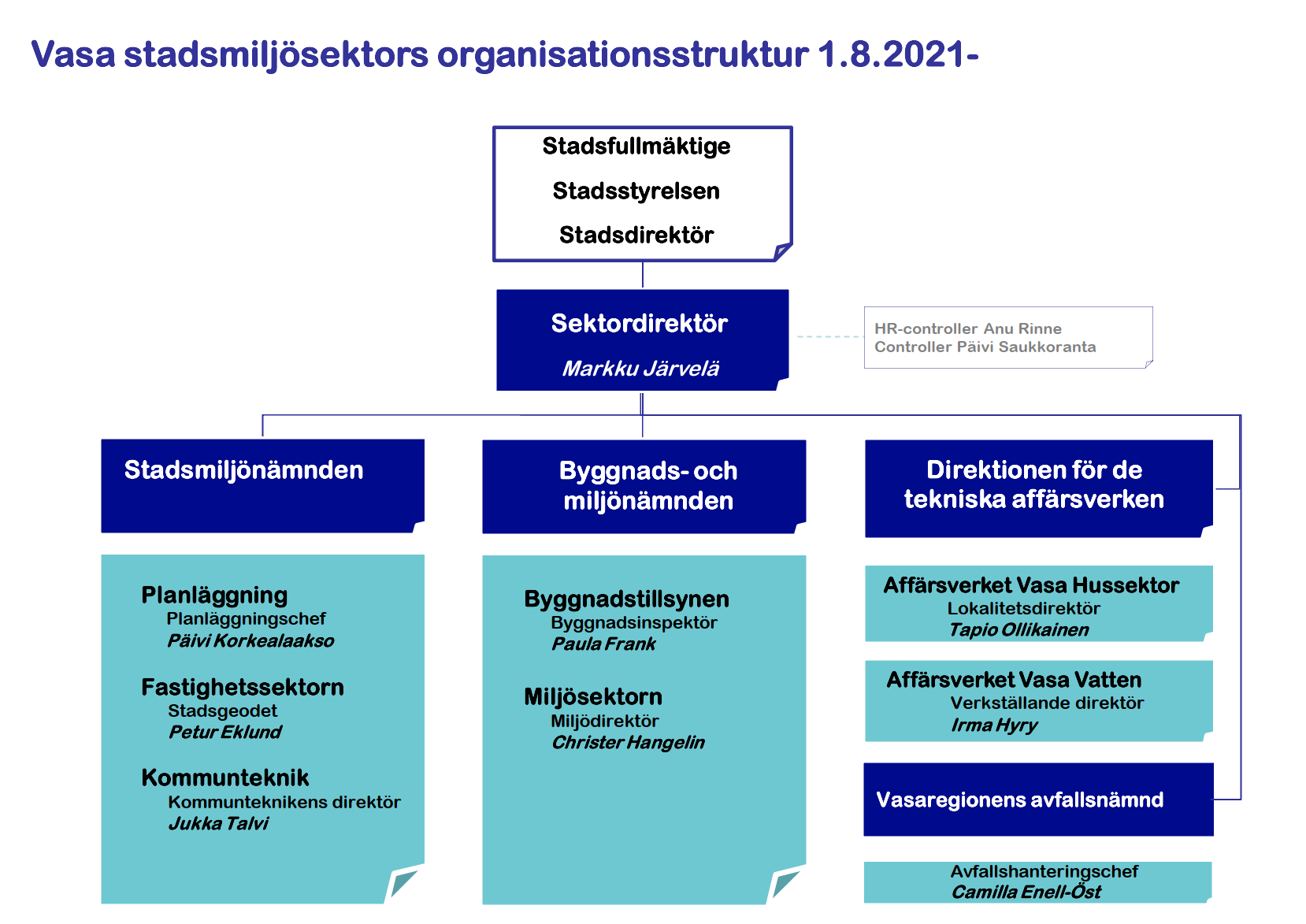 Organisationsstruktur 1.8.2021 stadsmiljö