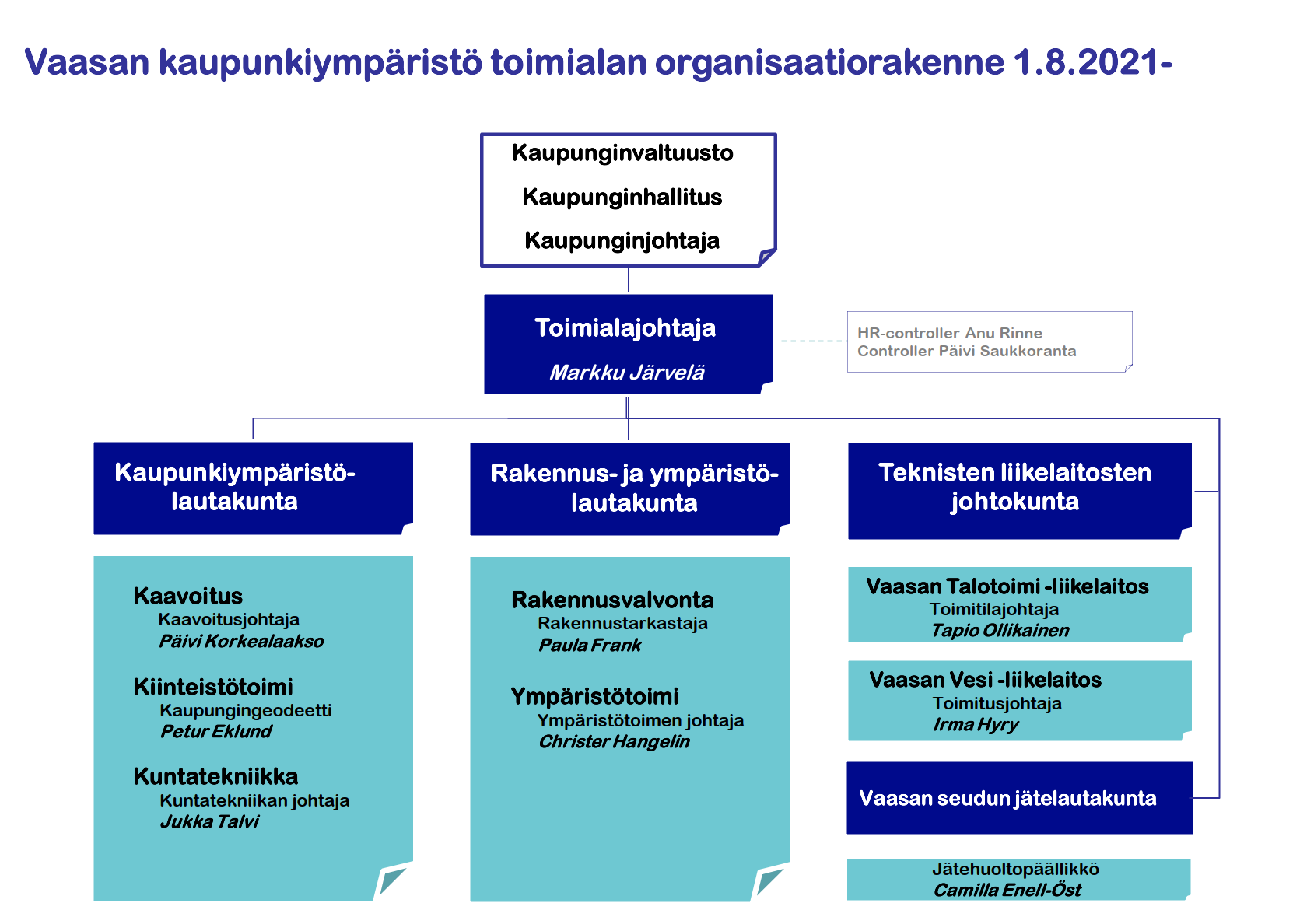 Kuvassa kaupunkiympäristön toimialan uusi organisaatiorakenne.