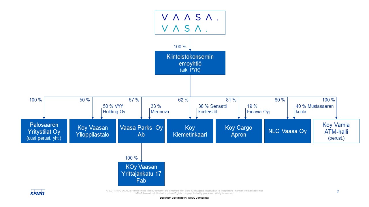 Kiinteistökonsernin rakenne ja omistusosuudet. Emoyhtiö ylimpänä ja sen alla Palosaaren yritystilat oy (100%), Koy Vaasan ylioppilastalo (50%), Vaasa Parks oy (67%), Koy Klemetinkaari (62%), Koy Cargo Apron (81%), NLC Vaasa oy (60%), Koy Vamia ATM-halli (100%).