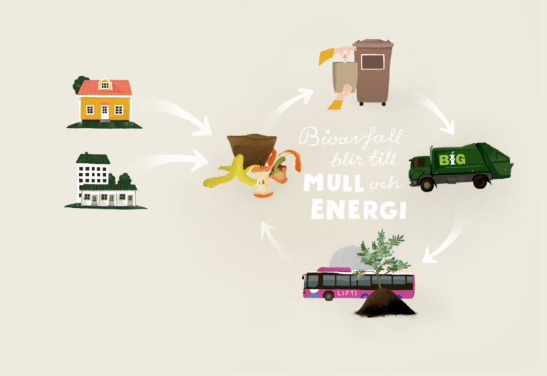 Stormossen illustration, where biowaste circulates from homes to a biowaste container, from the container via a garbage truck to a waste reception facility, where the end product of biowaste recycling is soil and biogas.