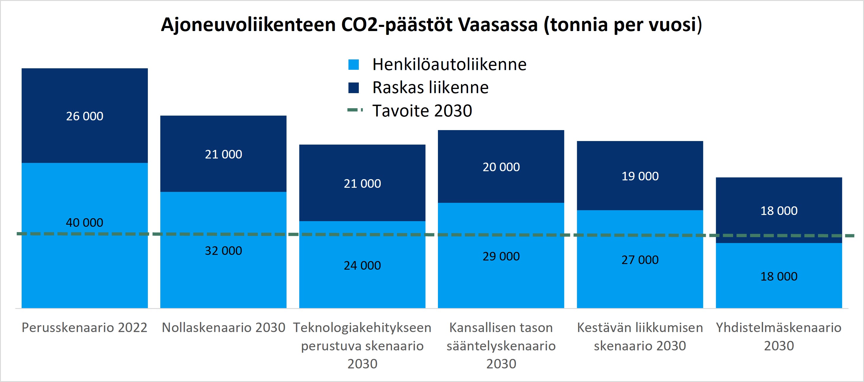 Infograafi ajoneuvoliikenteen päästöjen kehittymisestä eri skenaarioiden mukaan.