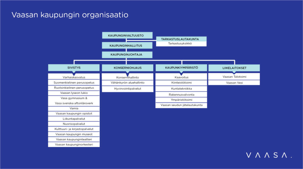 Vaasan kaupungin organisaatiokaavio