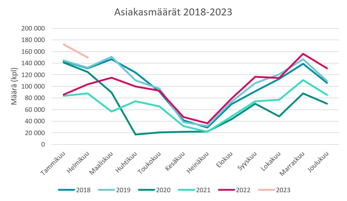 Taulukossa kuvaillaan, kuin Liftin asiakasmäärät ovat kehittyneet viimeisen kuuden vuoden aikana.