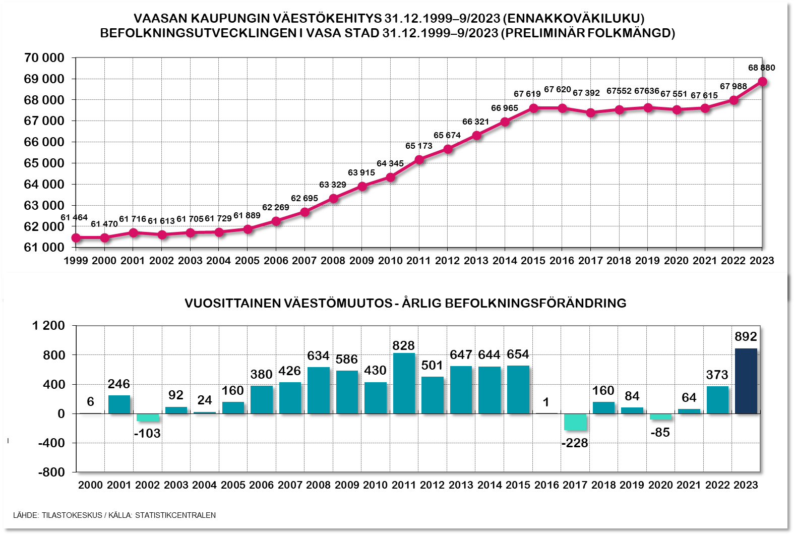 Kuvassa kuvataan Vaasan väestönkasvun kehitys vuosien 1999-2023 aikana.